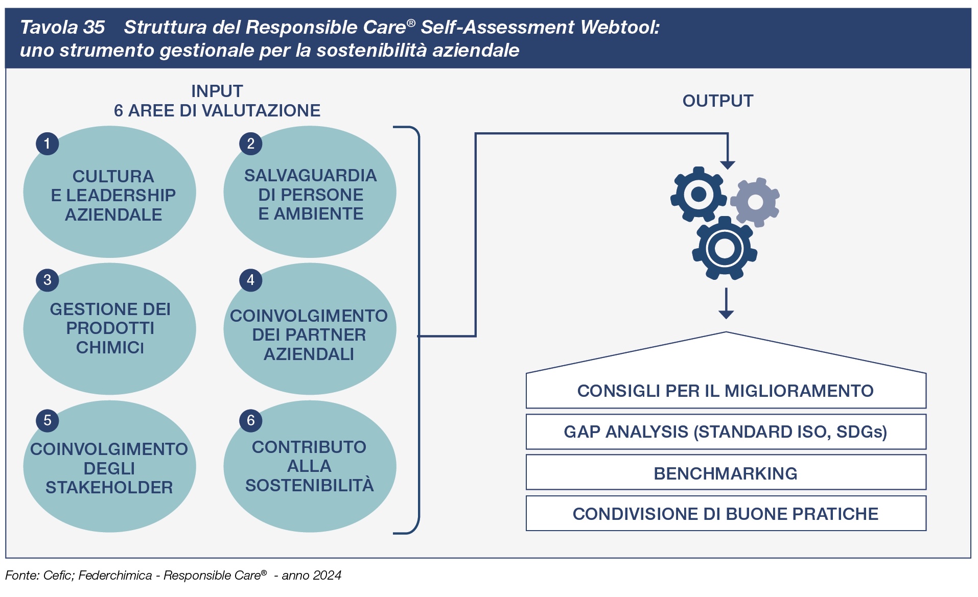 Struttura del Responsible care